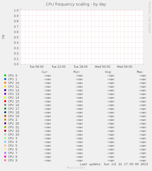 CPU frequency scaling