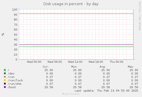 Disk usage in percent