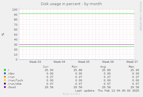 Disk usage in percent