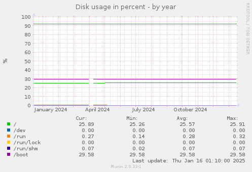 Disk usage in percent