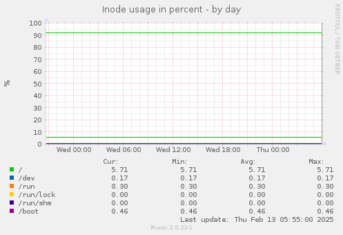 Inode usage in percent