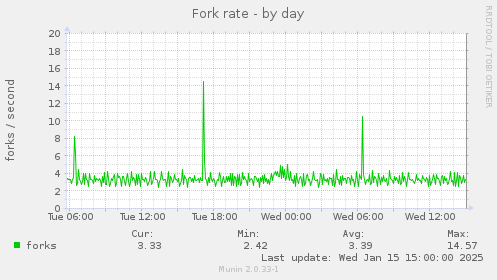 daily graph