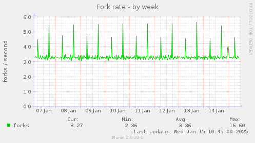 Fork rate