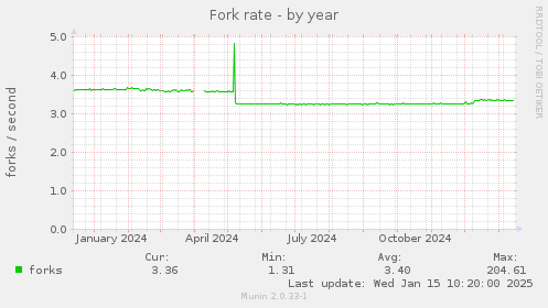 Fork rate