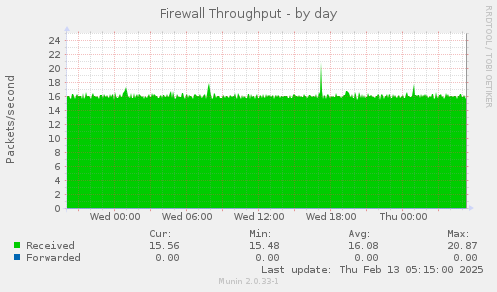 Firewall Throughput