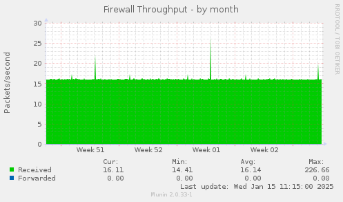 Firewall Throughput