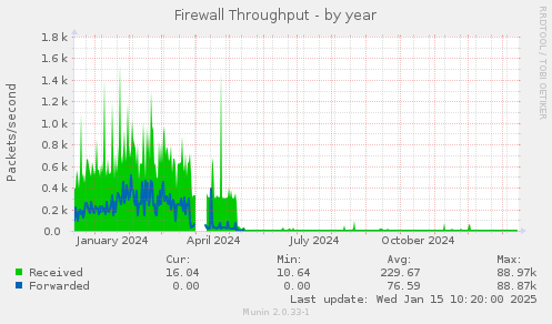 Firewall Throughput