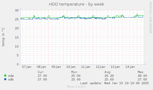 HDD temperature