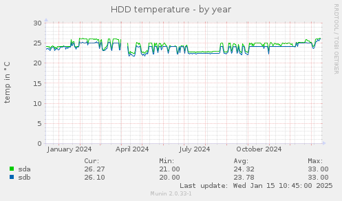 HDD temperature