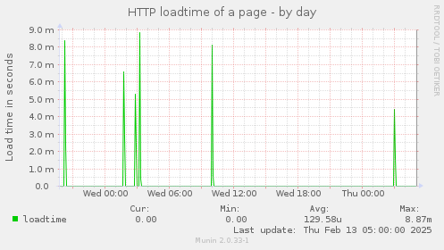 HTTP loadtime of a page