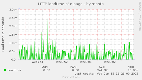 HTTP loadtime of a page