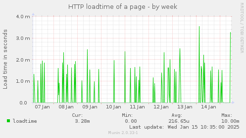 HTTP loadtime of a page