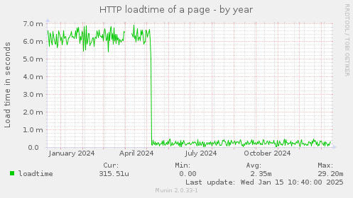 HTTP loadtime of a page