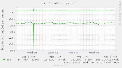 eth0 traffic