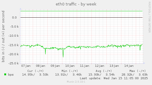 eth0 traffic