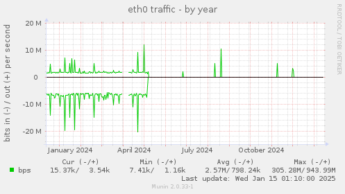 eth0 traffic