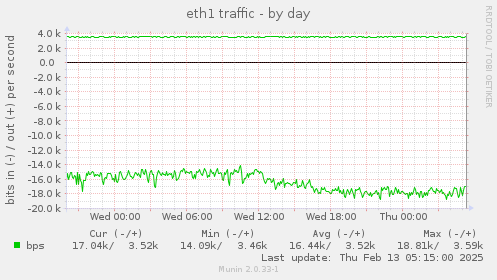 eth1 traffic