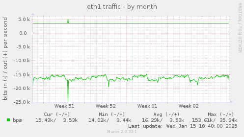 eth1 traffic