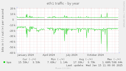 eth1 traffic