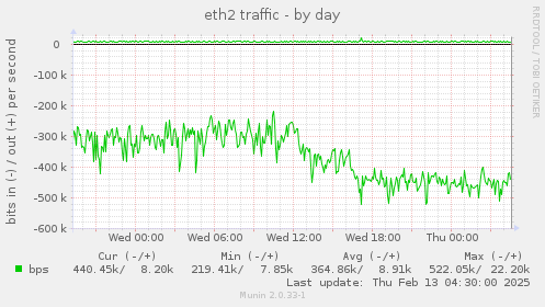 eth2 traffic