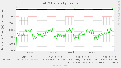 eth2 traffic