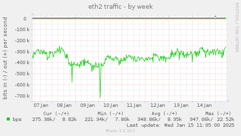 eth2 traffic