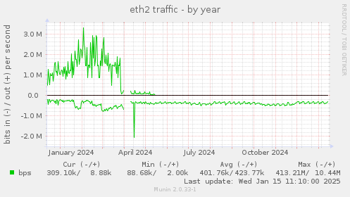 eth2 traffic