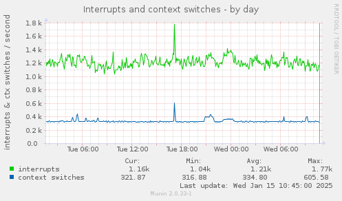 Interrupts and context switches