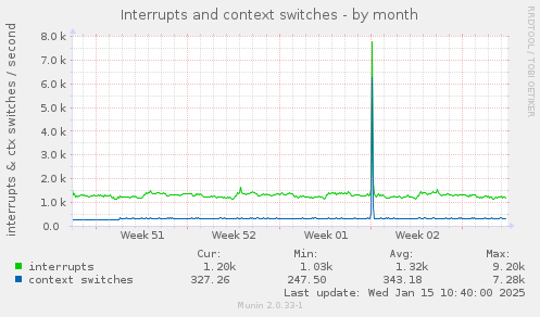 Interrupts and context switches