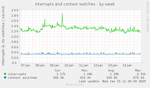 Interrupts and context switches