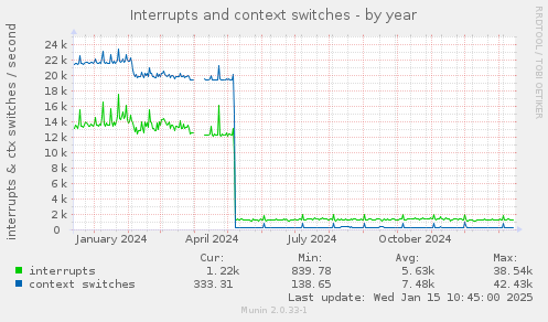 Interrupts and context switches