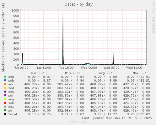 daily graph