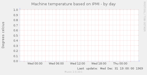 Machine temperature based on IPMI