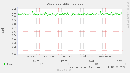 Load average