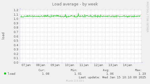 Load average