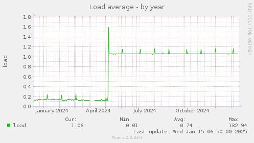 Load average