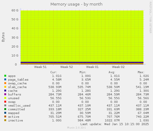 Memory usage