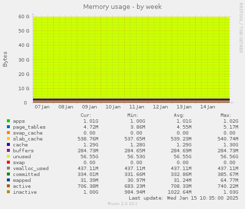 Memory usage