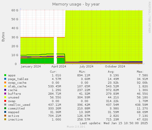 Memory usage