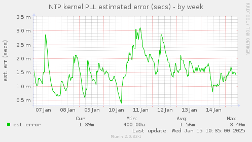 NTP kernel PLL estimated error (secs)