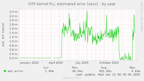 NTP kernel PLL estimated error (secs)