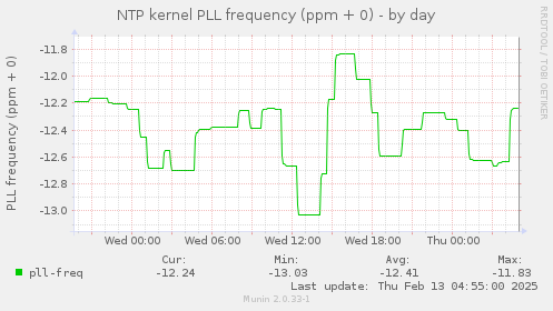 NTP kernel PLL frequency (ppm + 0)