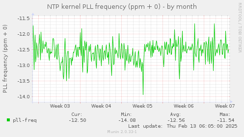 NTP kernel PLL frequency (ppm + 0)