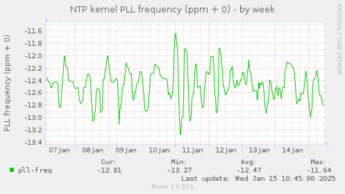 NTP kernel PLL frequency (ppm + 0)