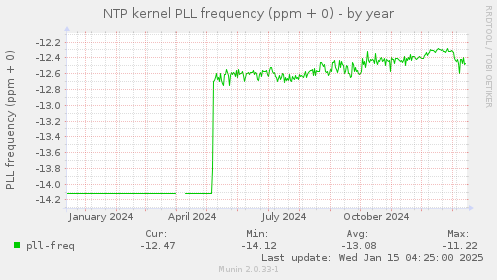 NTP kernel PLL frequency (ppm + 0)