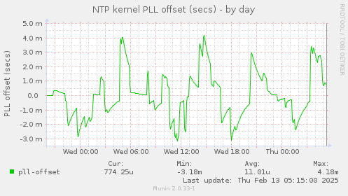 NTP kernel PLL offset (secs)