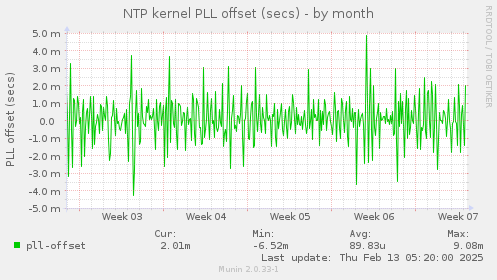 NTP kernel PLL offset (secs)