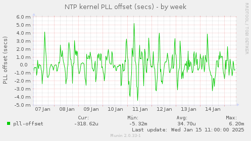 NTP kernel PLL offset (secs)