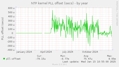 NTP kernel PLL offset (secs)