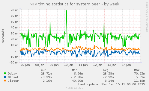 NTP timing statistics for system peer